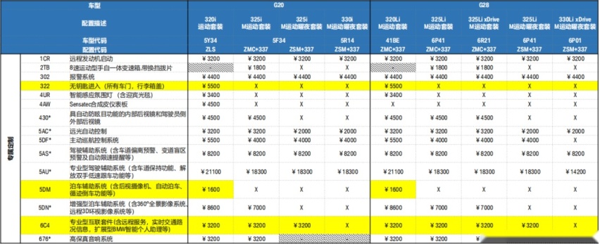 小改款G20/G28配置单详解！宝马3系6月份销量力压C级！