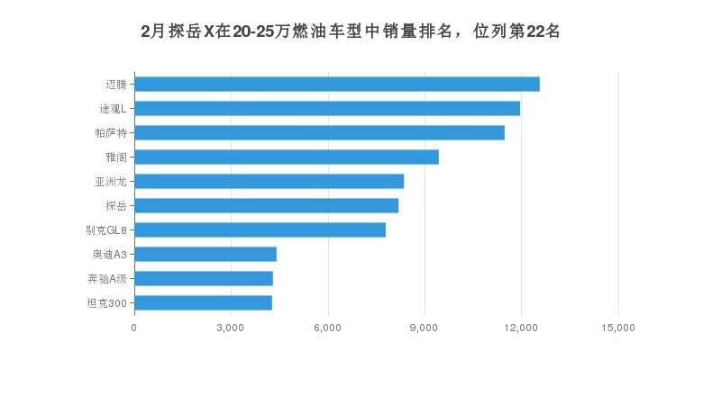 月度探岳X在SUV市场销量第130，占比0.18%