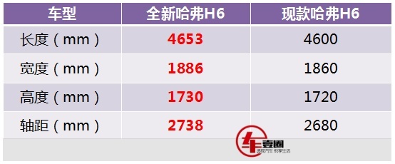 全新平台打造，外观大改且轴距拉长，全新一代H6官图发布！