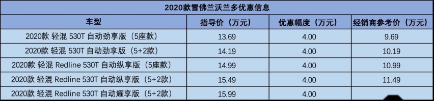 合资7座SUV仅10万出头,6AT+轻混,高性价比的沃兰多