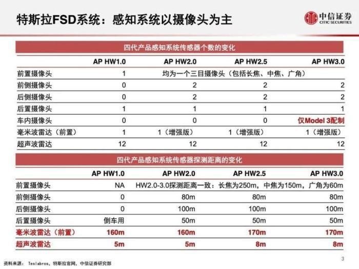 Model3降价，FSD提价，特斯拉在下一盘棋？