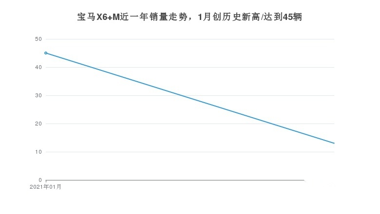 运动、年轻的宝马X6 M销量走低