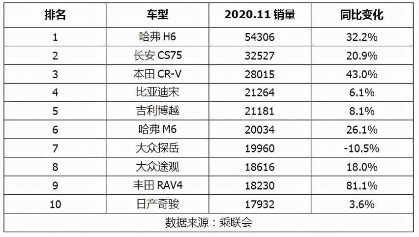 11月SUV销量前十：哈弗、大众两款上榜，CR-V、荣放暴涨