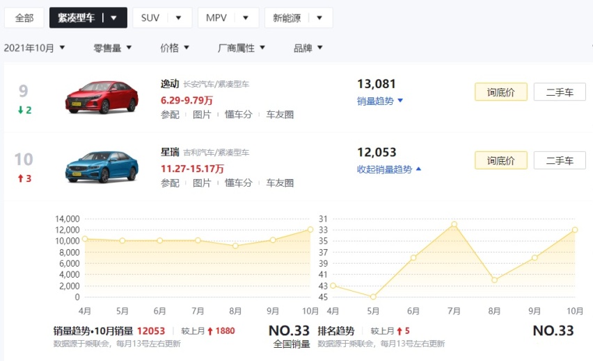 11月投诉最高的3款车，欧拉好猫销售欺诈、吉利星瑞影音系统故障