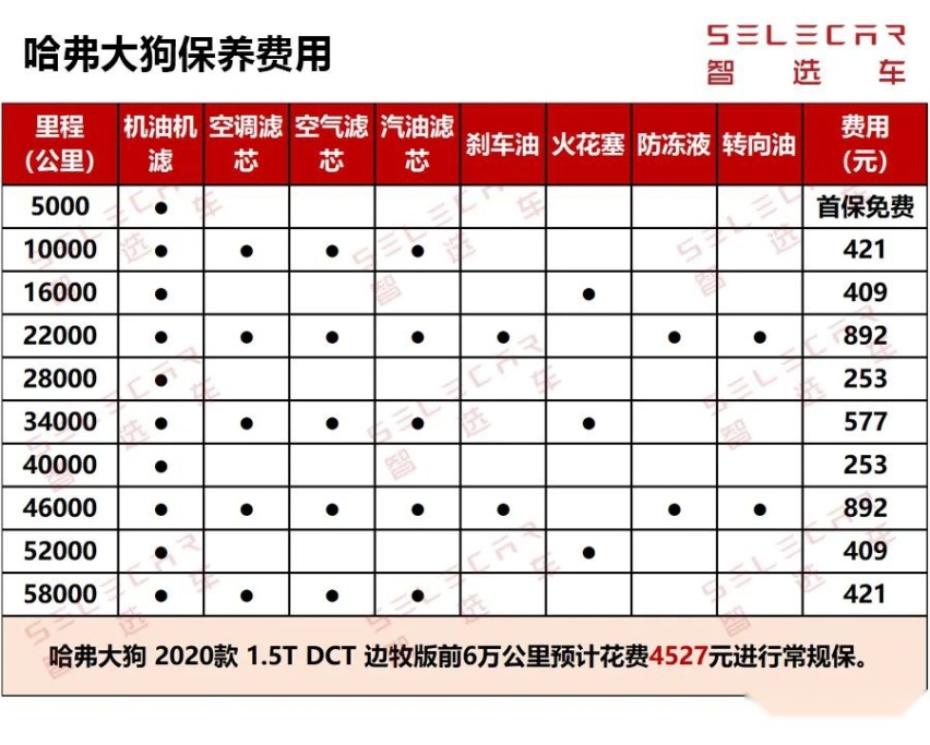 保养费用低，燃油费用也不高，哈弗大狗购车、养车成本分析
