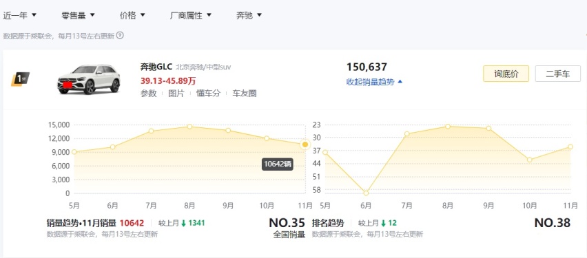 盘点近一年BBA旗下最畅销车型：GLC成奔驰销量第1、奥迪专卖A4L？