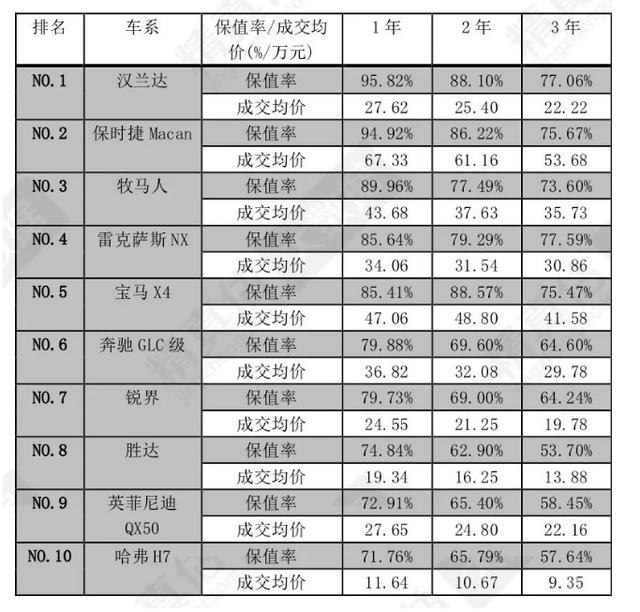 2020汽车保值率排名出炉，日系再屠榜德系没落，买这几款不会