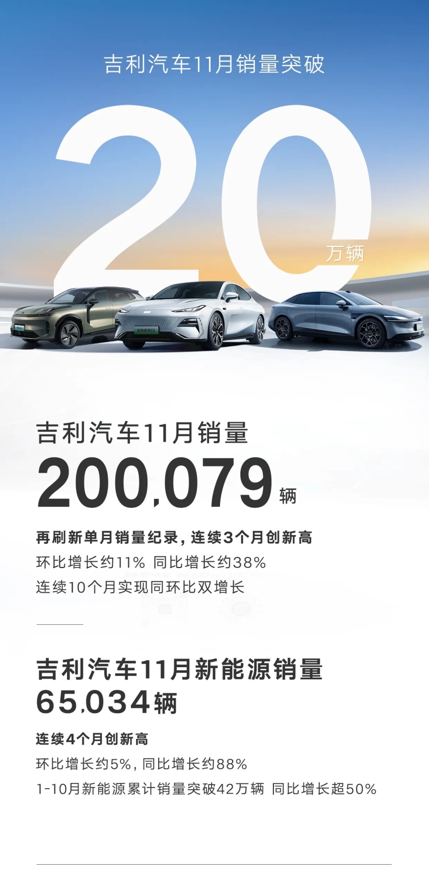 突破20万大关，吉利汽车11月销量创纪录