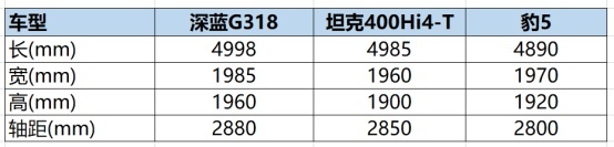 对标坦克400Hi4-T和豹5？深蓝G318更多信息曝光