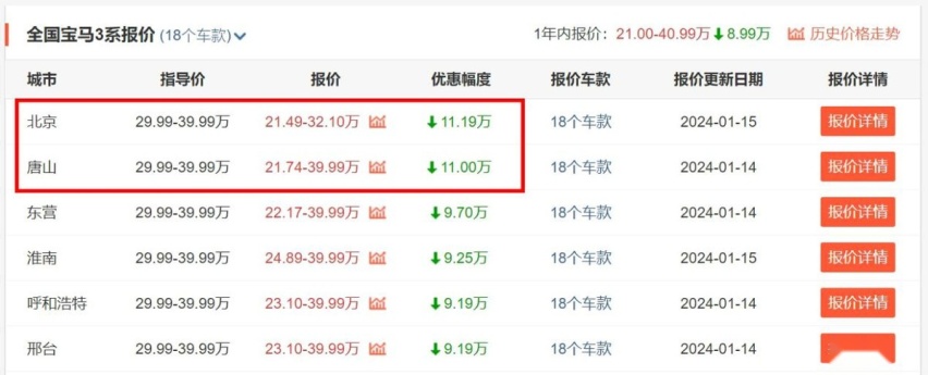 宝马3系现已低至21万多，终端优惠11.19万，想买豪华油车的赶紧
