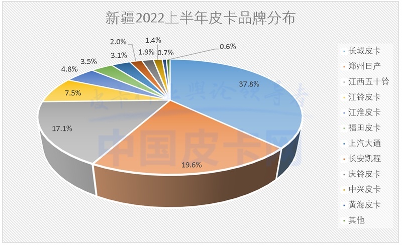 详解2022上半年全国31省皮卡终端销量（上）