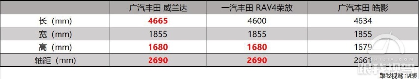 威兰达仅仅是“换壳”搅局SUV市场吗