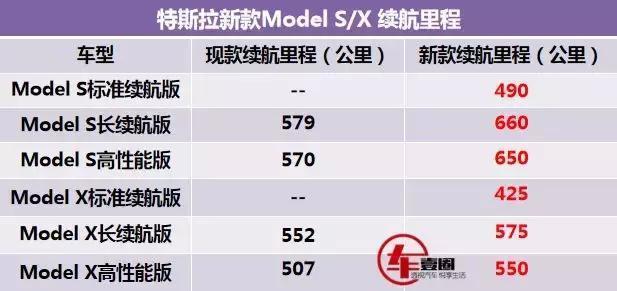 电池容量不变，续航提升明显！新款Model S/X续航、售价都上涨