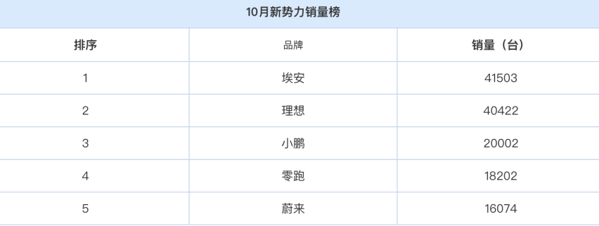 造车新势力逆袭，奇瑞、比亚迪等传统车企也不甘示弱，10月销量大涨