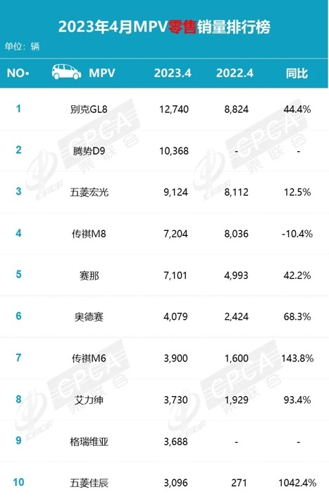 4月MPV销量盘点：腾势D9猛追GL8，人民的五菱真的不行了？