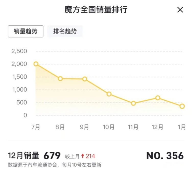 北京汽车魔方1月销量仅351辆，又是一款失败的产品