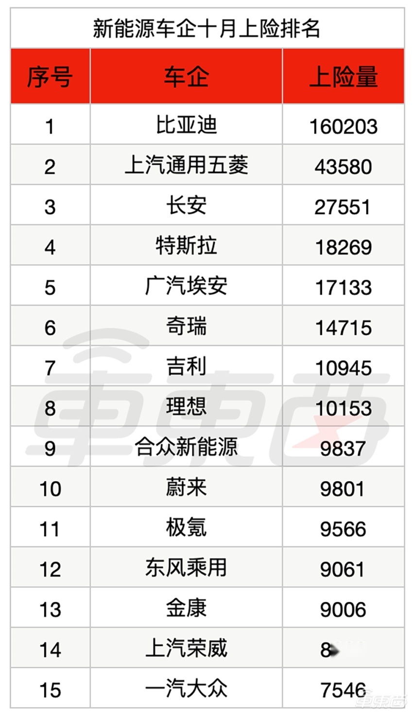 10月电动车销量真相：大部分车企都下滑，新造车持续疲软