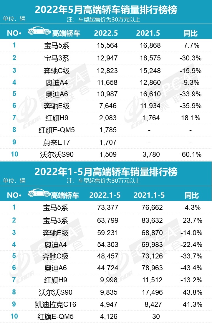 月销2.3万辆！这款中国车比雅阁凯美瑞还火 上月这些轿车都卖爆了！