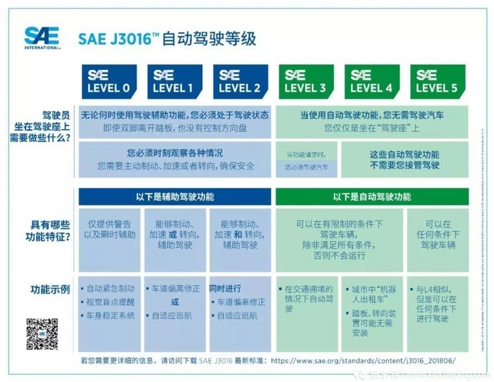 开车可以玩手机！长安完成国内首个L3量产体验
