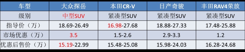 明明是紧凑级尺寸,却当中型SUV来卖,千万别被这4款车骗了!