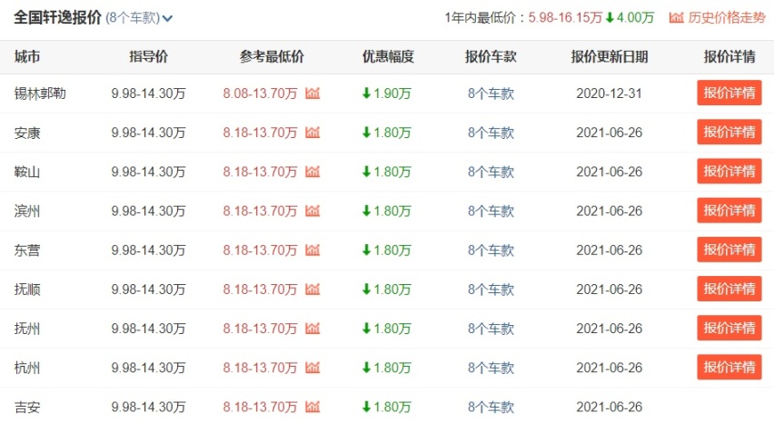 刚毕业想买省心的合资车？手握10万的预算，不妨考虑一下它