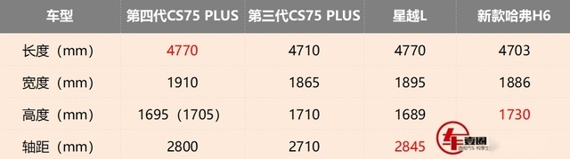 快评第四代CS75 PLUS：尺寸更大、内饰更豪华，比星越L更值？