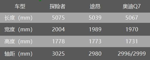 售价30.98万，配6、7座、全系2.3T+10AT，国产探险者正式上市