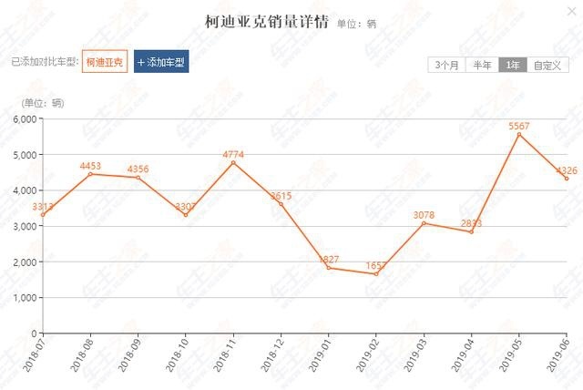 斯柯达科迪亚克降价，入门版2.0T，186匹马力，值得入手吗