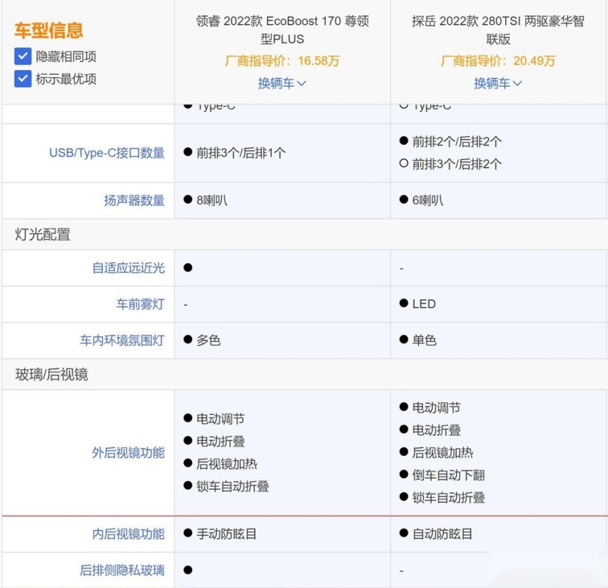 德系美系中型SUV捉对厮杀：领睿对比探岳谁更值得推荐
