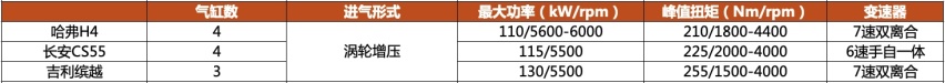 哈弗H4/长安CS55/吉利缤越 谁是自主SUV佼佼者？
