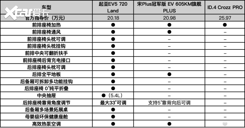 起亚EV5/大众ID.4 CROZZ/比亚迪宋PLUS EV 谁最强？