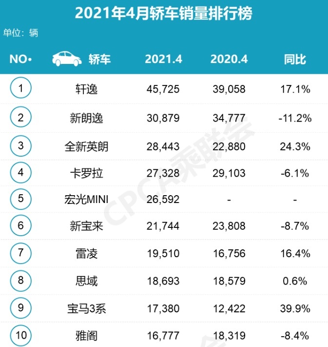4月轿车销量前五，只有一款国产车，不到3万起卖，合资车真香？