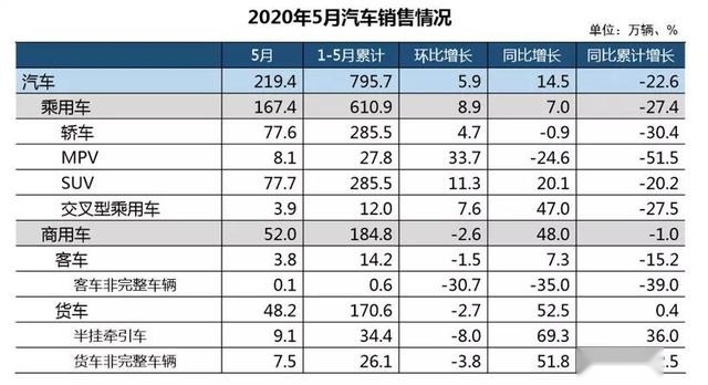 5月乘用车增幅由负转正，SUV市场成最大助力者