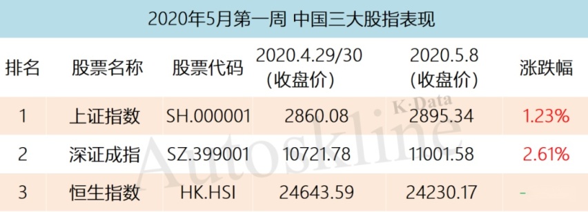 利空逐渐出尽，4月销量复苏，55家公司市值增长超860亿元