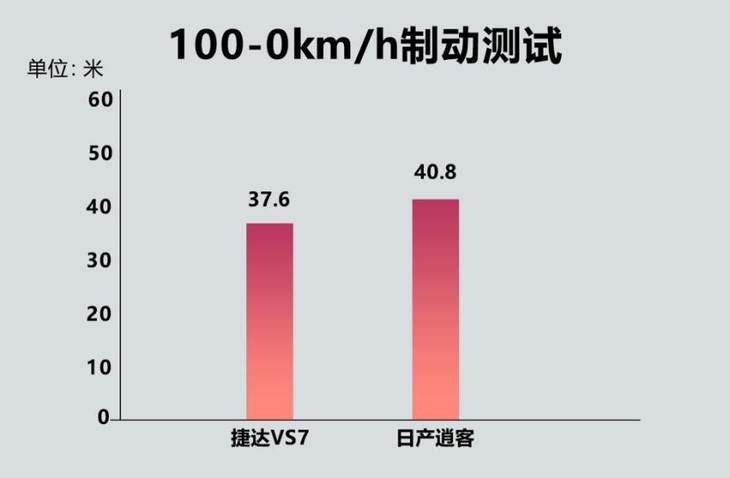 入门的售价、顶配的享受 捷达VS7完胜日产逍客