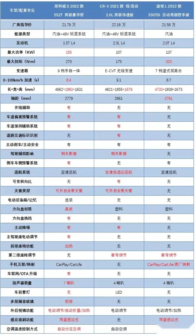 20万买SUV，1.5T“马力王”昂科威S够强吗？
