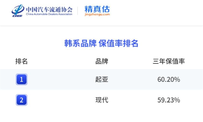 购车需谨慎 2023年汽车品牌保值率榜单 保时捷登顶 韩系有点惨