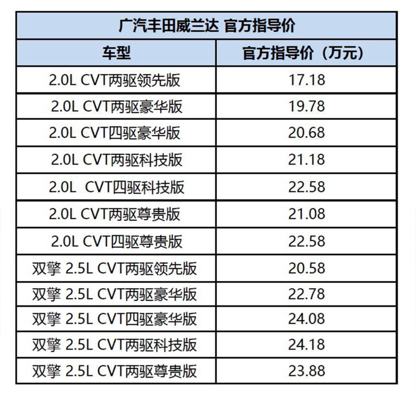 RAV4的同门对手，广汽丰田首款紧凑型SUV威兰达怎么选？