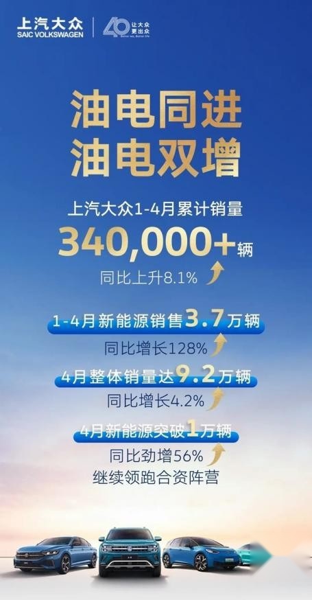 上汽奥迪销量翻倍！上汽大众油电双增，累计销量34万辆，同比增长8.1%