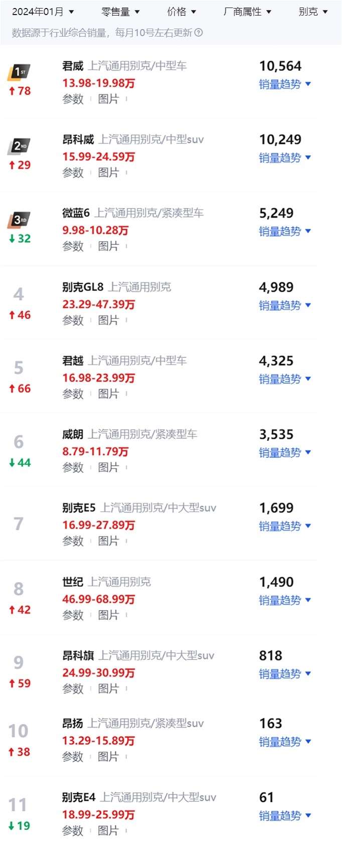 解读一月份的别克：君威销量大涨，20万元或成主力车型新价格上限