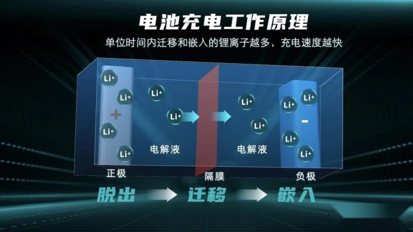 特斯拉超充都不如它，广汽埃安6C超充充电5分钟多跑200km