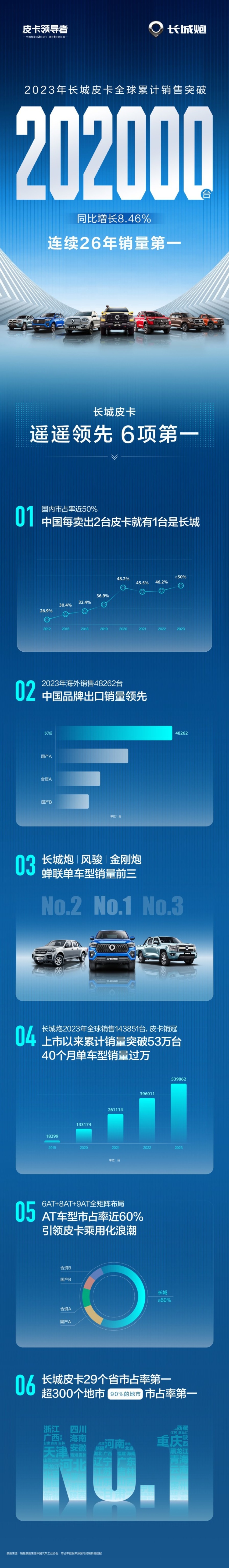 长城皮卡用数据说话：这才是实实在在的“遥遥领先”
