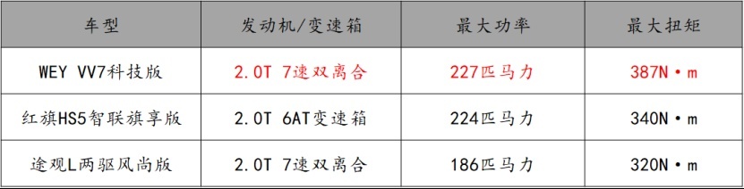 20万级中型SUV大PK,VV7科技版“吊打”同级