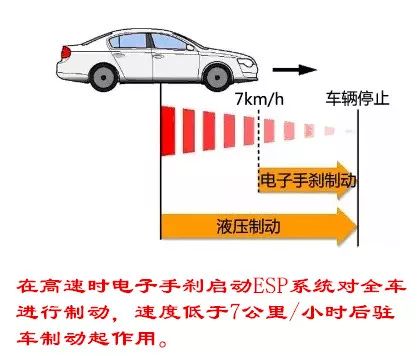 假如汽车的刹车失灵了，能不能拉起电子手刹来救命？
