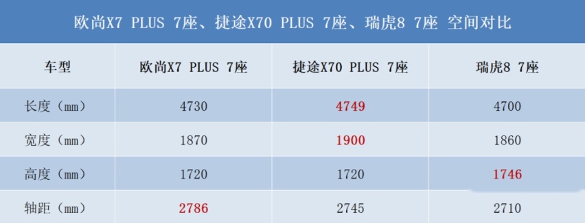 10万元买7座SUV ，看完瑞虎8、捷途X70 PLUS却扭头买了其他