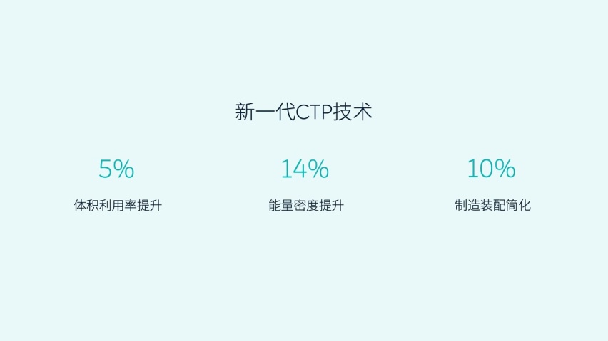 ​蔚来正式推出三元铁锂电池，功率更大，价格不变