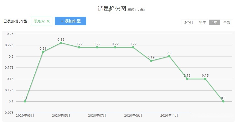 6.2秒破百,掀背+四出排气,又一款领克来袭,不走量只走心?