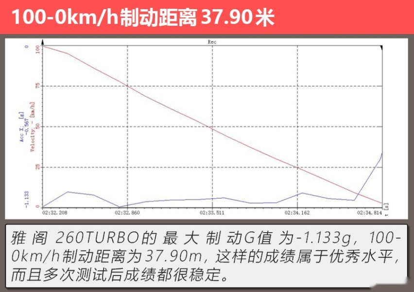 拒绝油腻的B级“常青树” 测试本田雅阁260TURBO