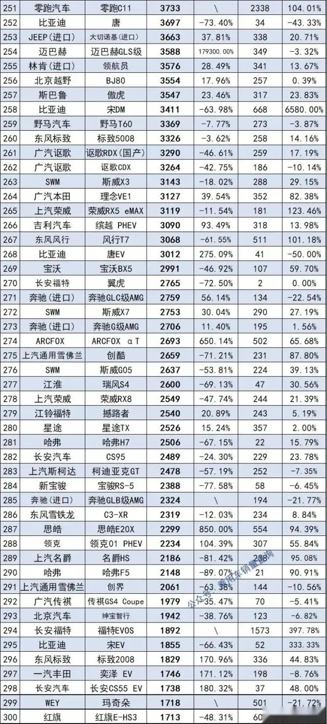 2021年度578款SUV销量完整版 哈弗H6夺冠 探岳跌出前十名