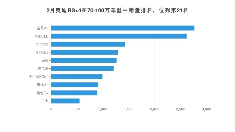 动力超强的奥迪RS 4，有多少消费者愿意买单呢？